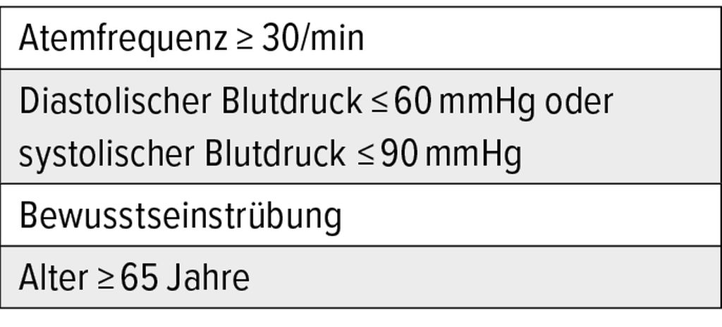 Pneumonie − Risikoevaluierung Und Therapie Pneumologie Universimed Medizin Im Fokus 6388